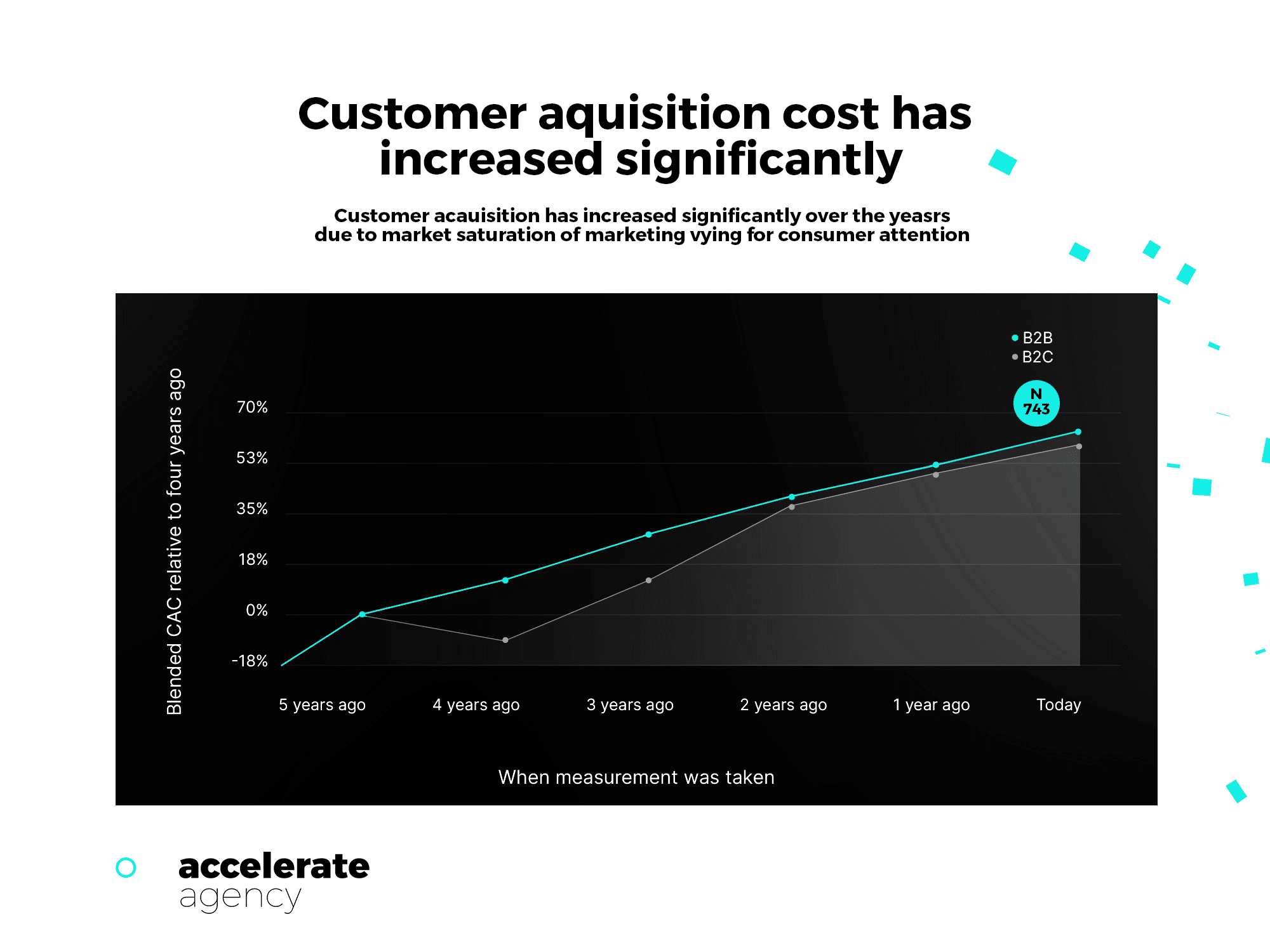 customer acquisition cost increase