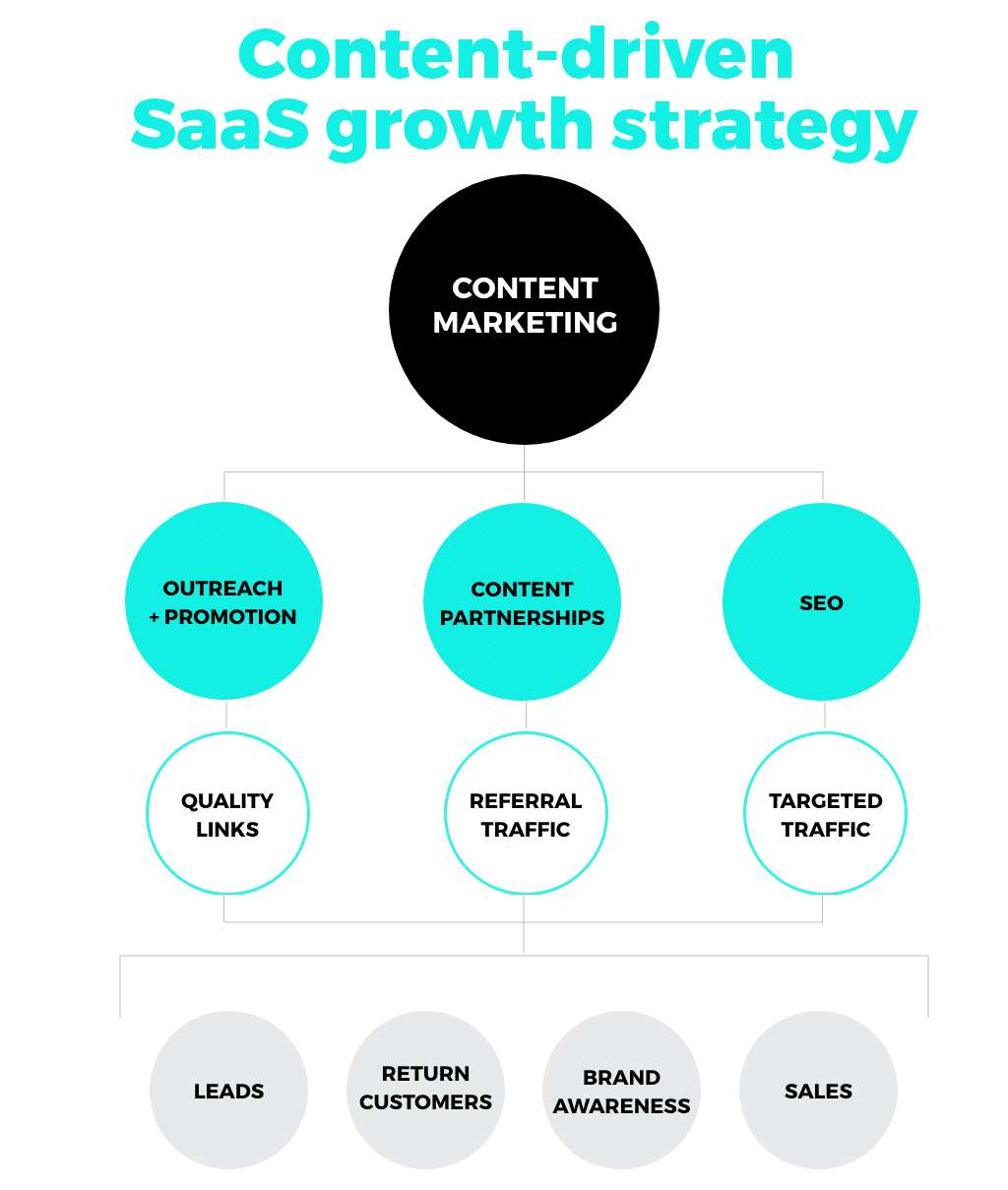 content-driven saas growth strategy