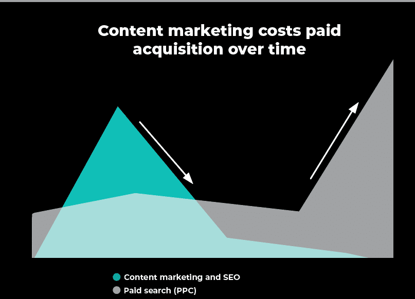 content marketing costs paid acquisition over time