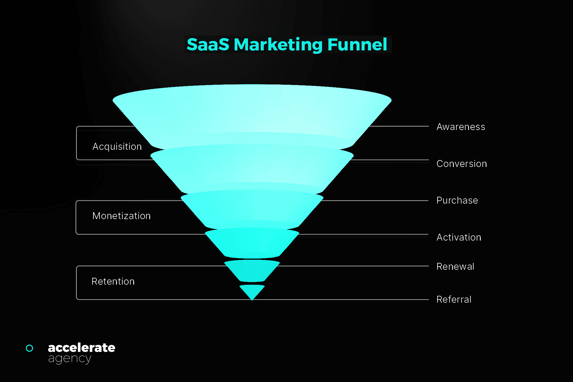 saas content marketing funnel