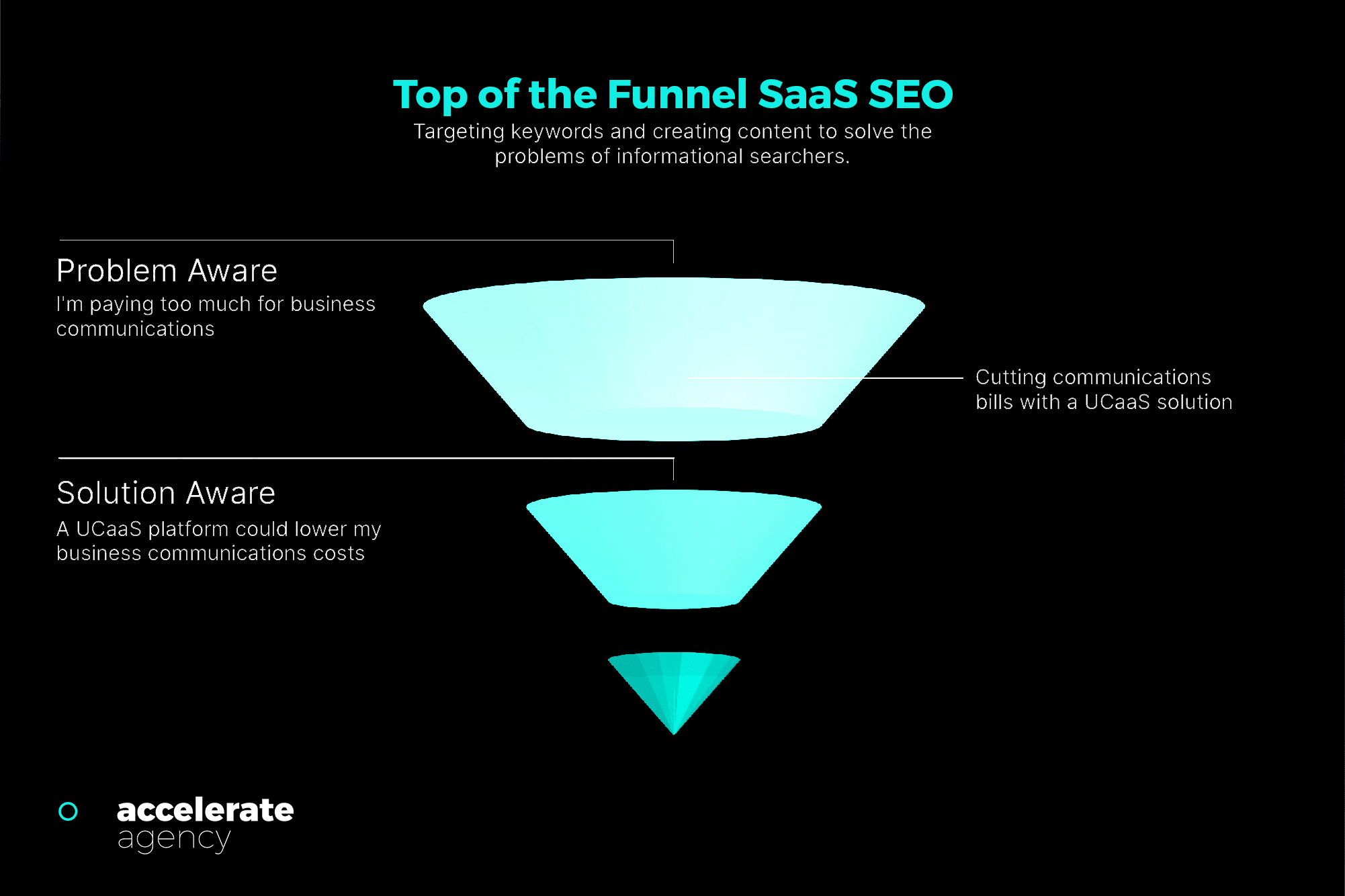 top of the funnel saas seo