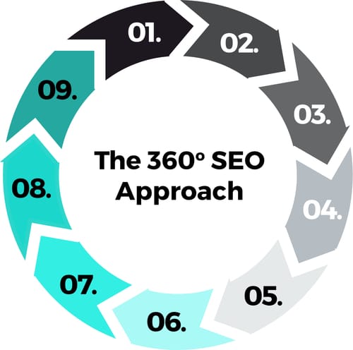 9-step-360-SEO-approach