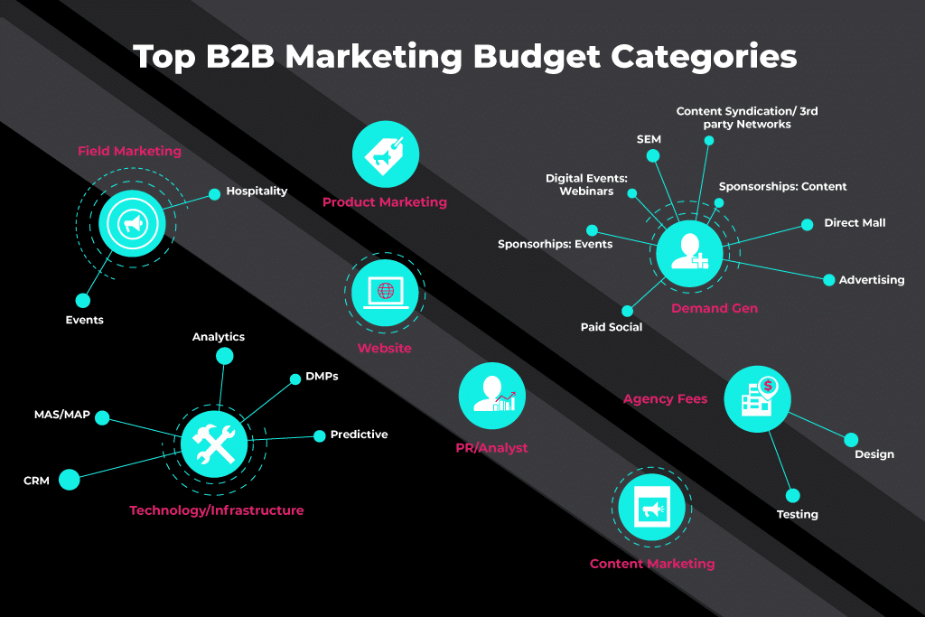 b2b budget marketing categories