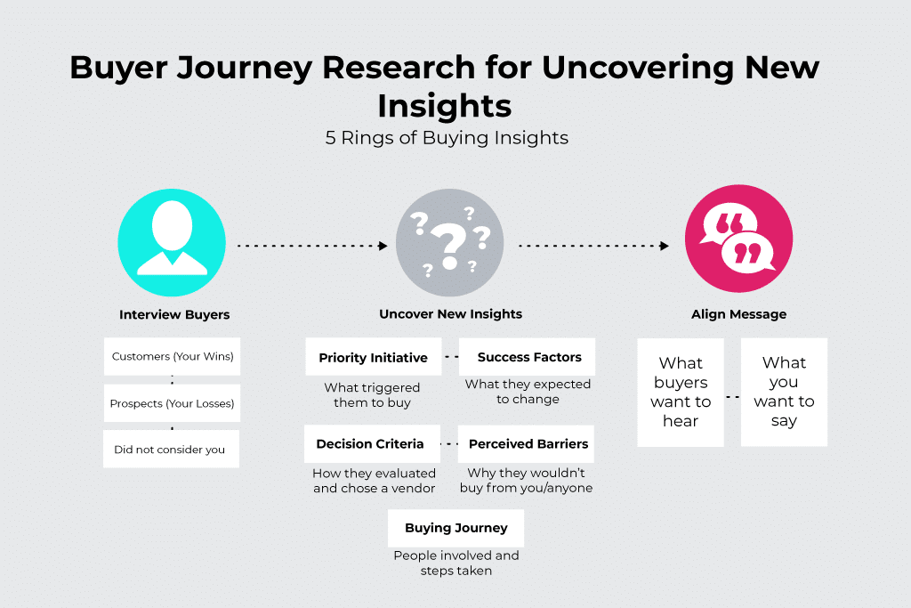 buyer journey research for new insights