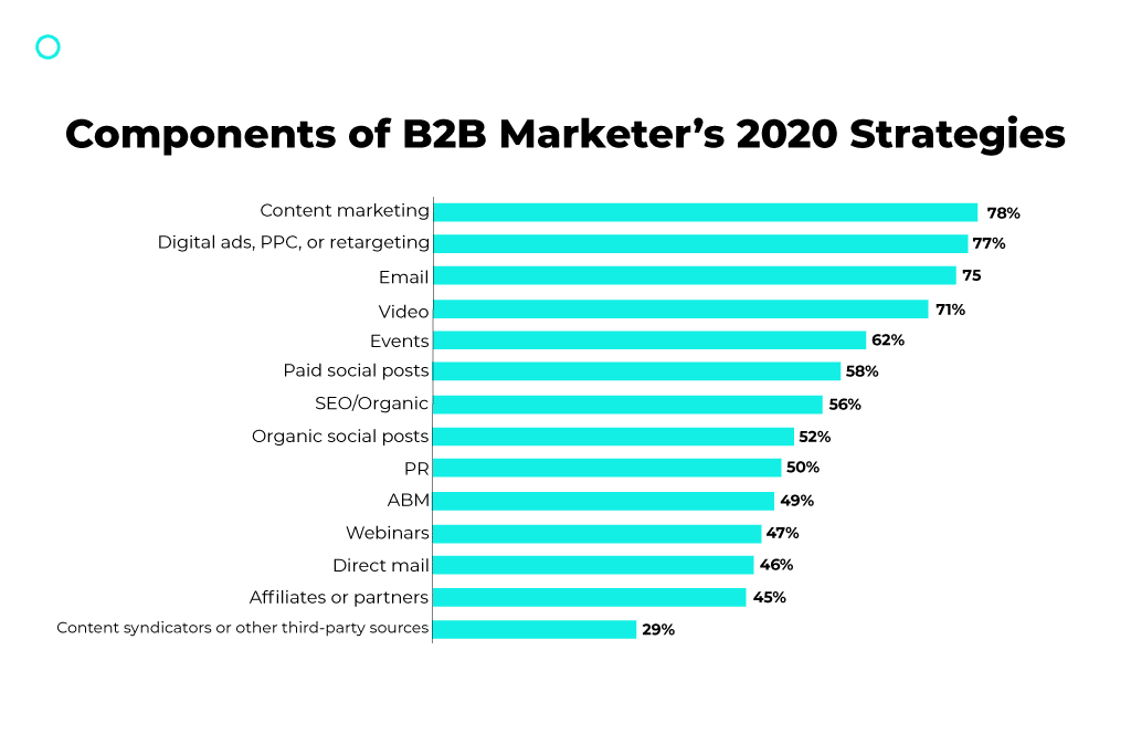 components of b2b marketers 2020 strategies