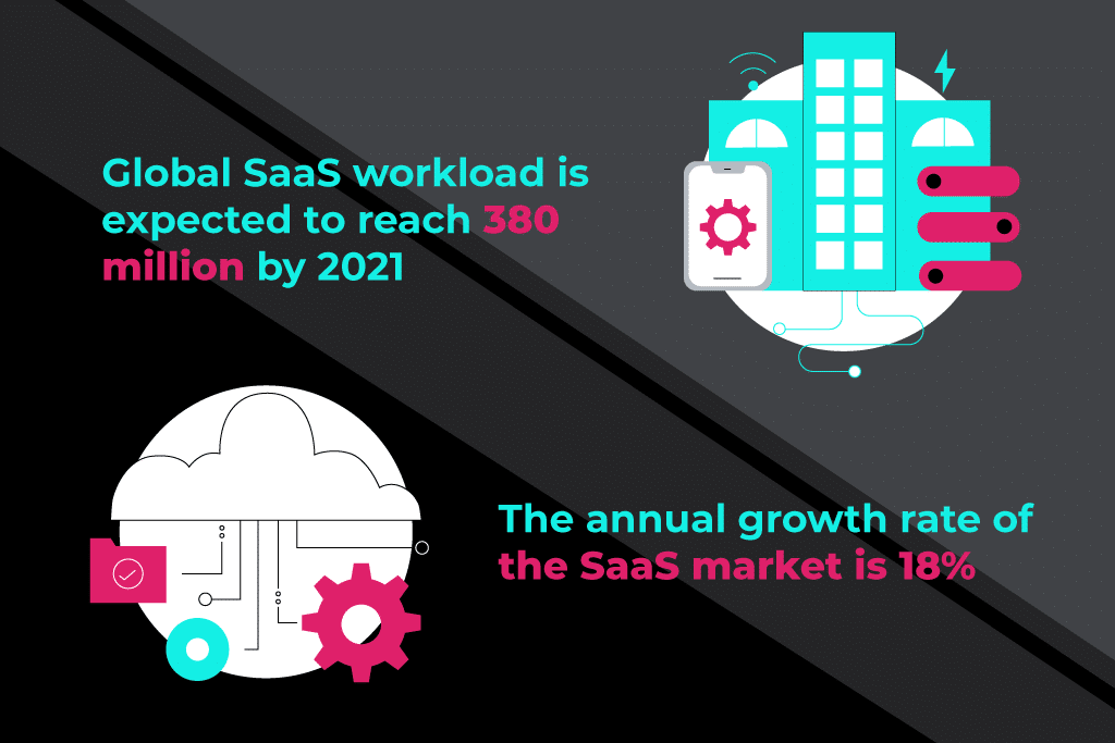 saas workload and growth