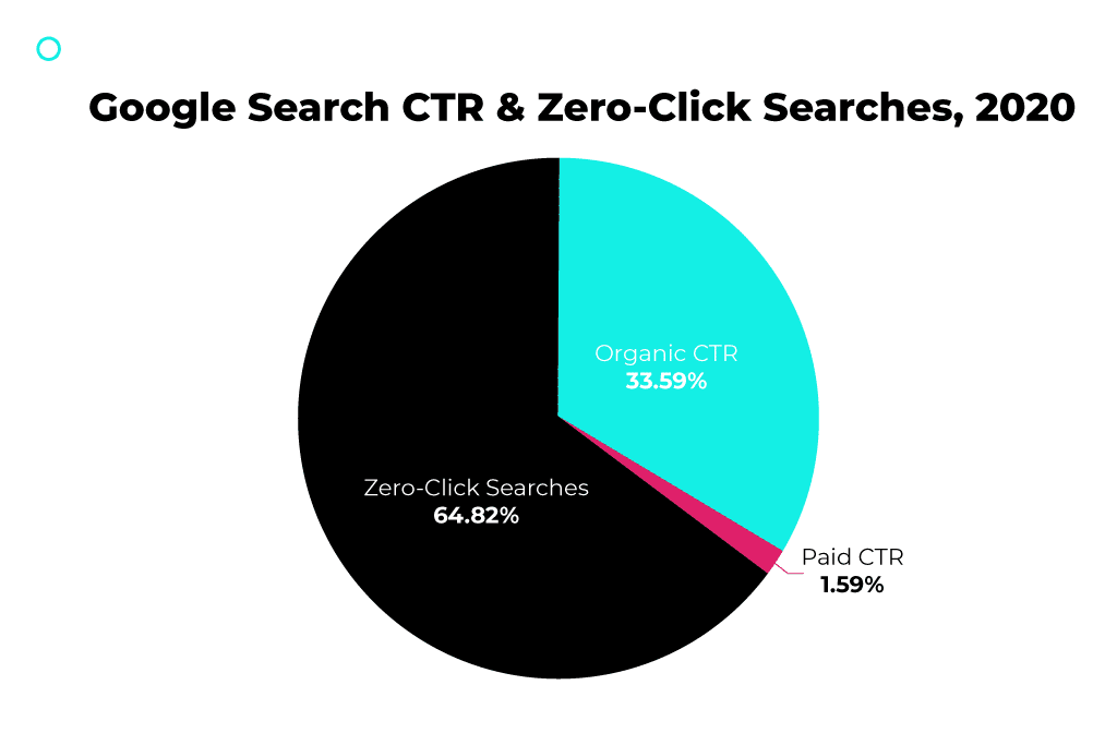 Google search CTR and zero-click searches 2020