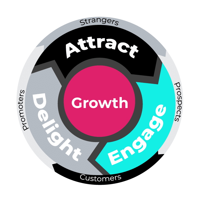 inbound marketing growth cycle