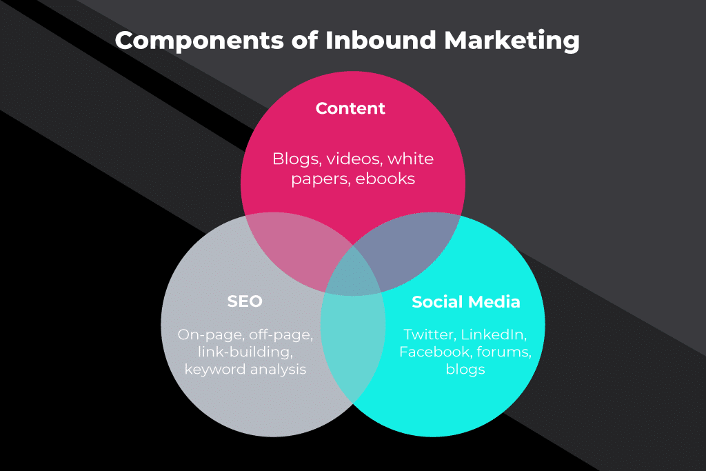 components of inbound marketing