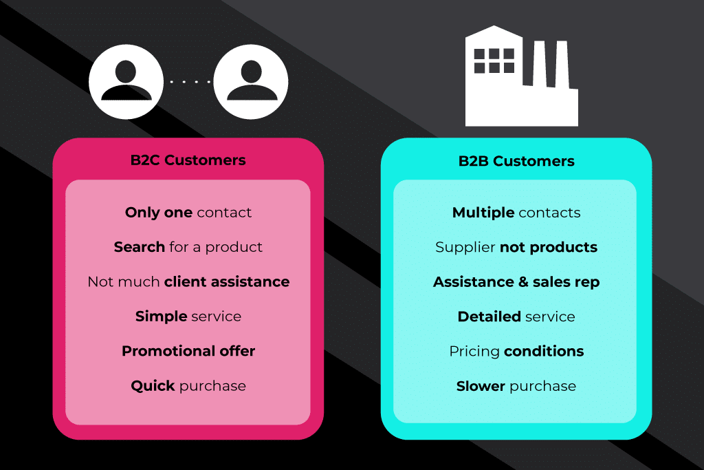 B2B Customers B2C Customers