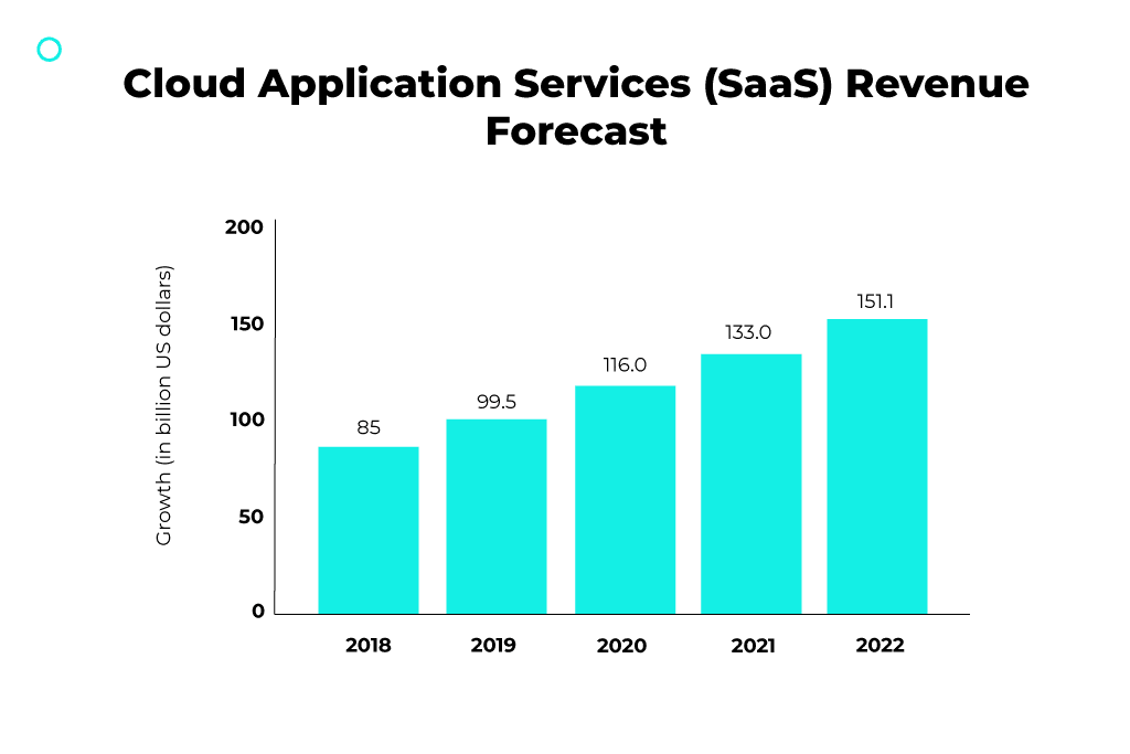 cloud application services (saas) revenue forecast