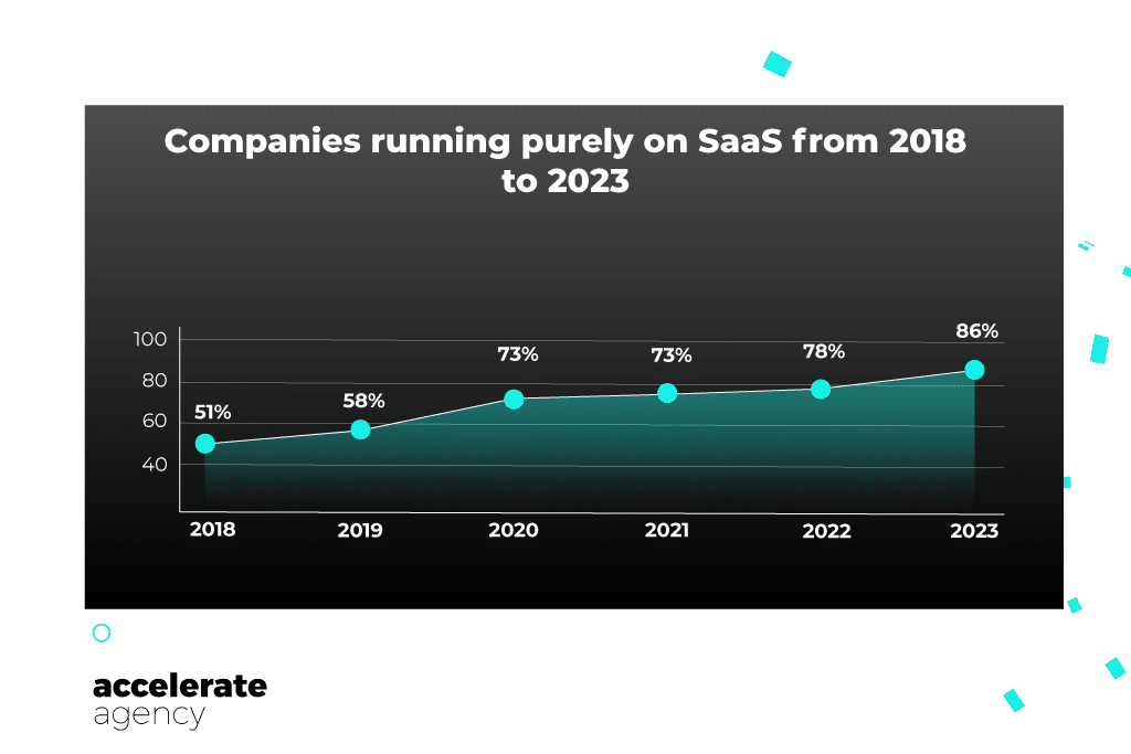 companies running purely on saas from 2018 to 2023