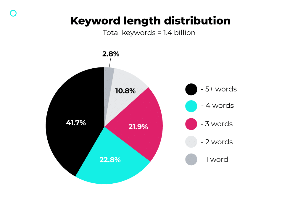 keyword length distribution