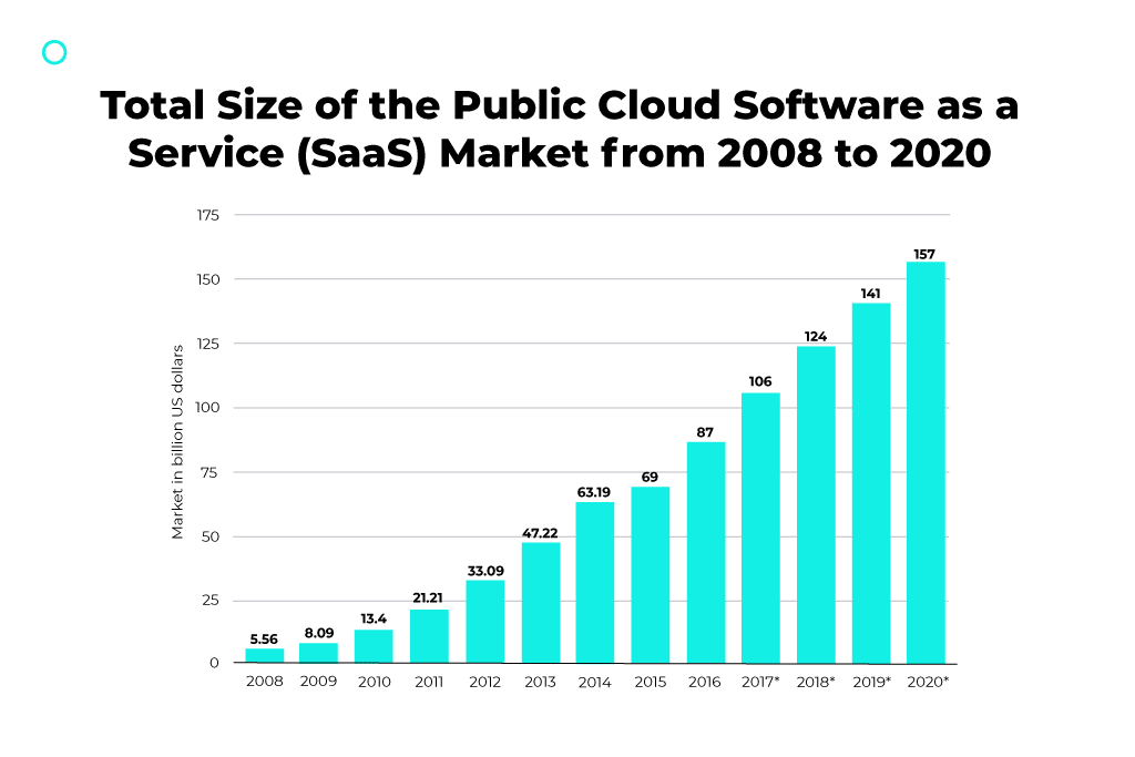total size of the public cloud software as a service (SaaS) market from 2008 to 2020