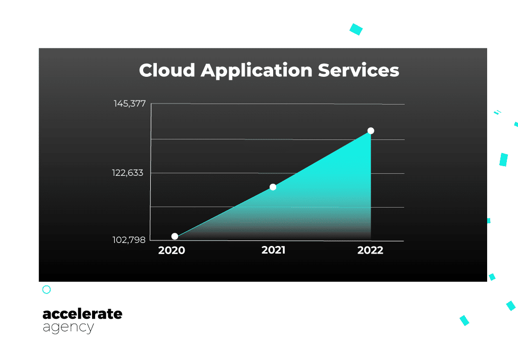 Cloud application services