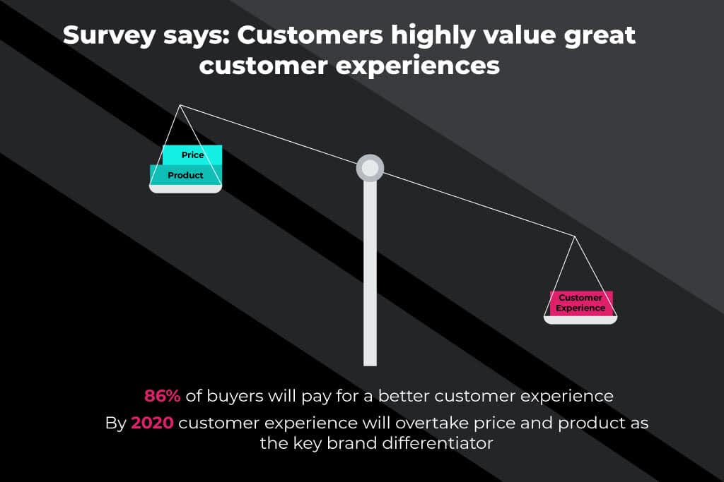 Survey about customers highly value experiences