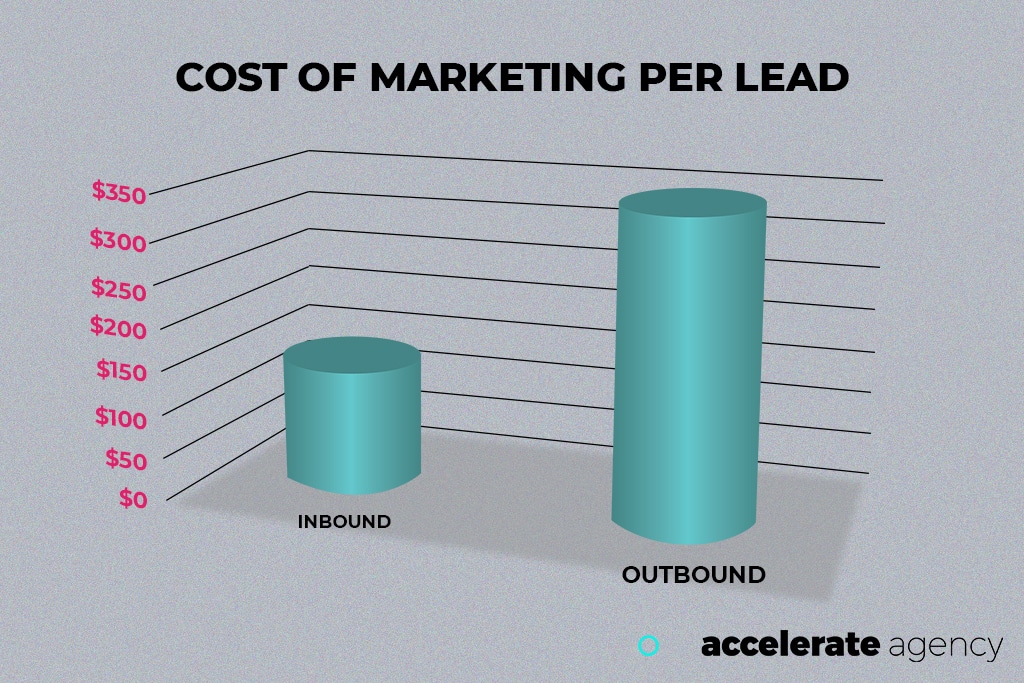 cost-of-marketing-per-lead