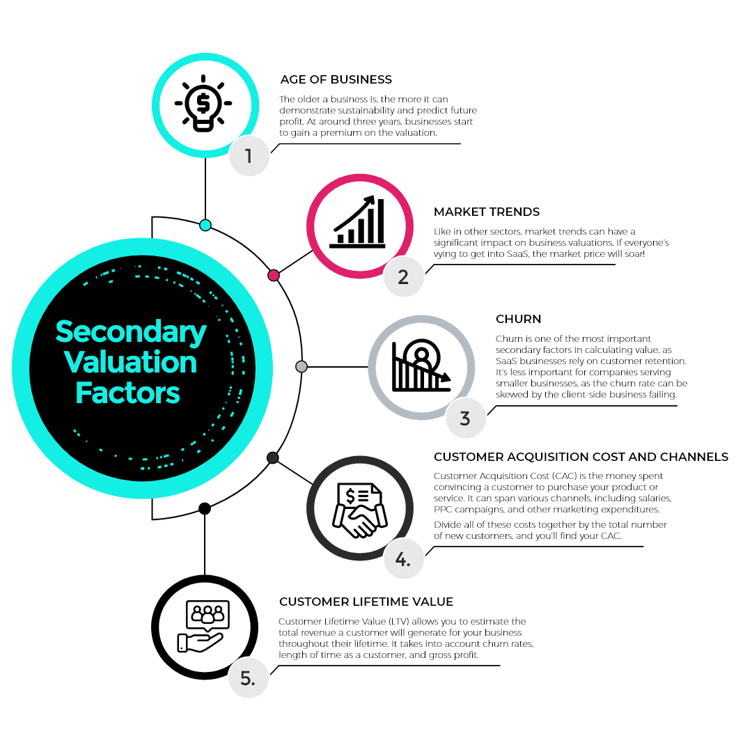 Secondary-valuation-factors