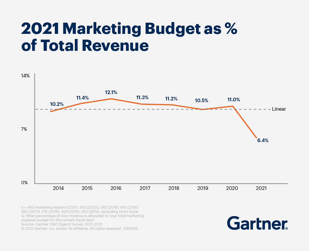 Marketing-budget-%-total-revenue