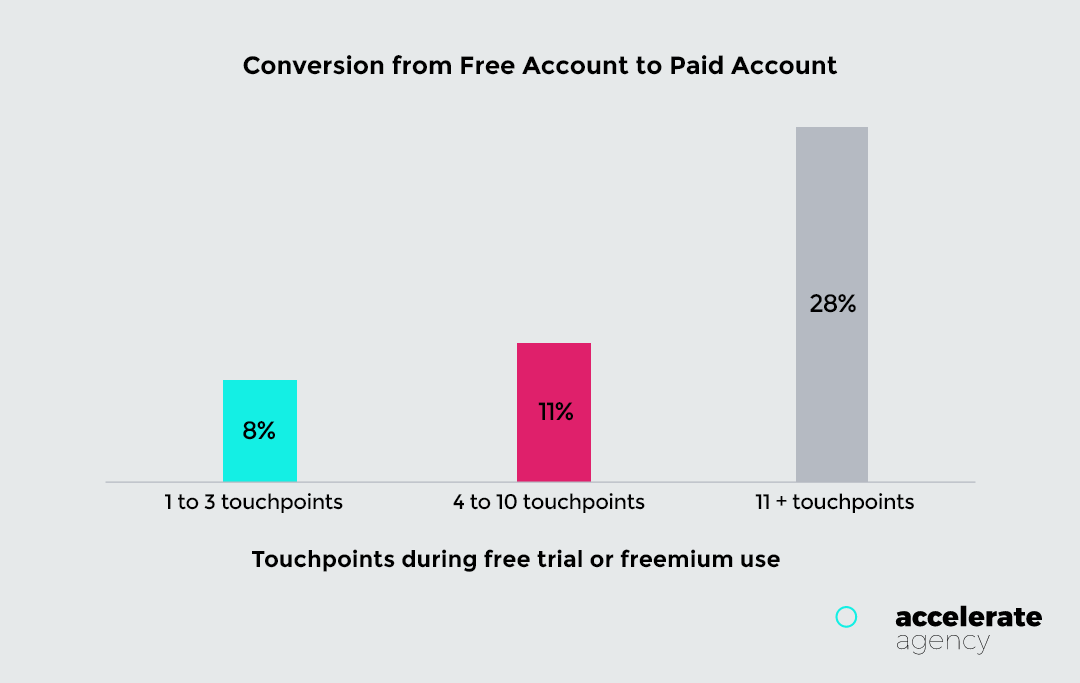 Conversion from free acoounts to paid accounts