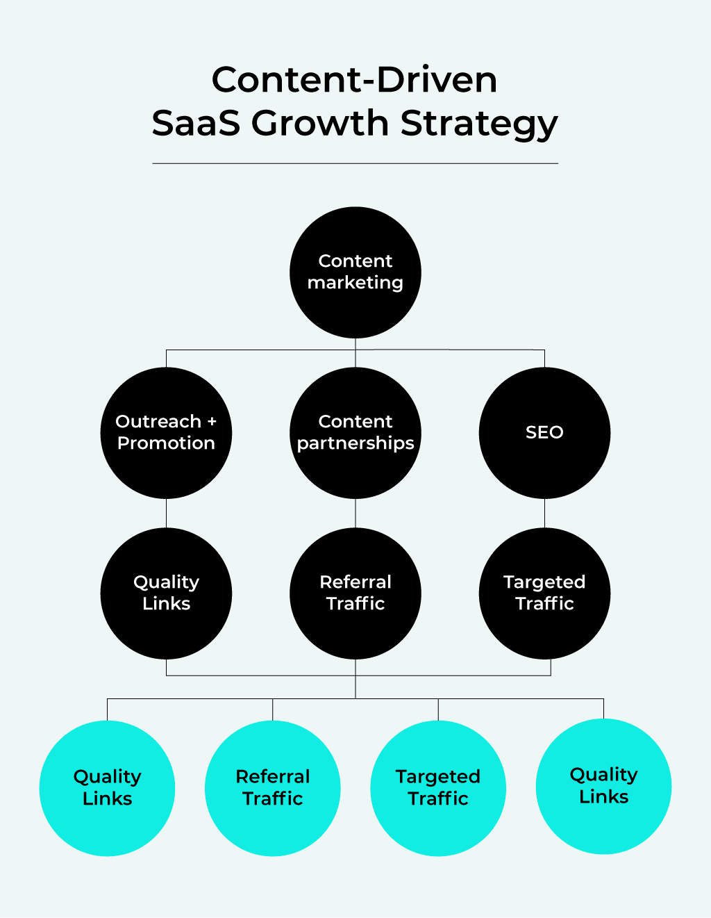 Content driven SaaS Growth Strategy