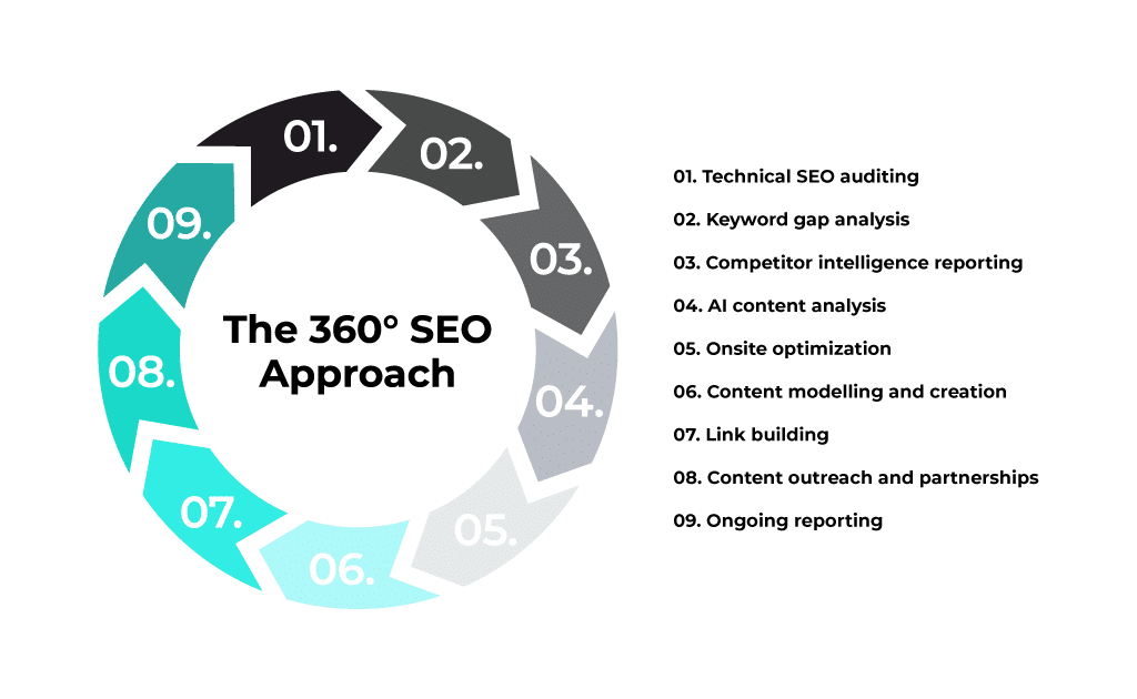 accelerate agency’s 360-degree approach to SaaS SEO